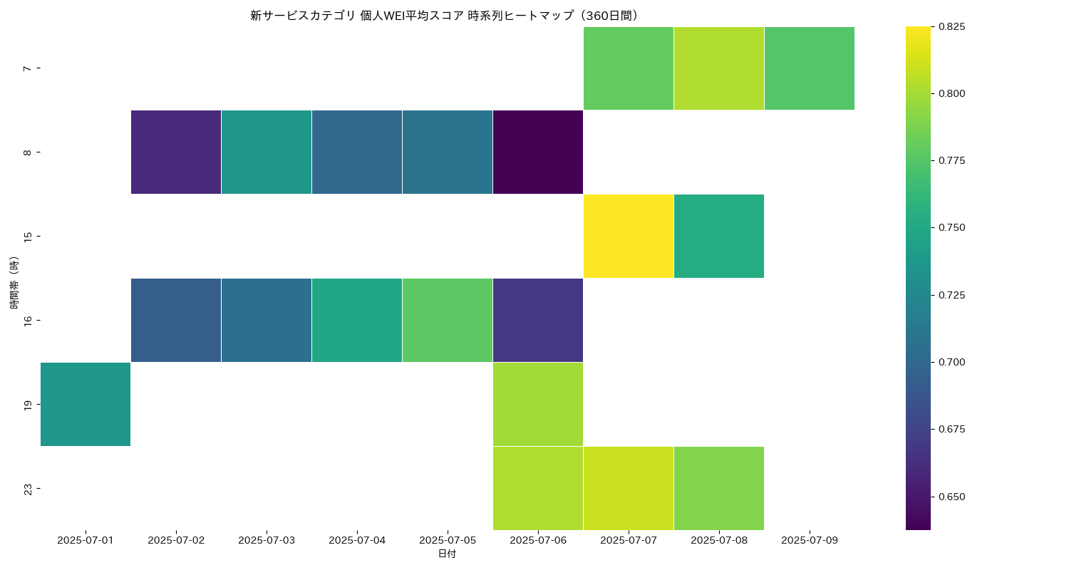 新サービス 個人WEI平均 時系列ヒートマップ 360日間 - グラフ