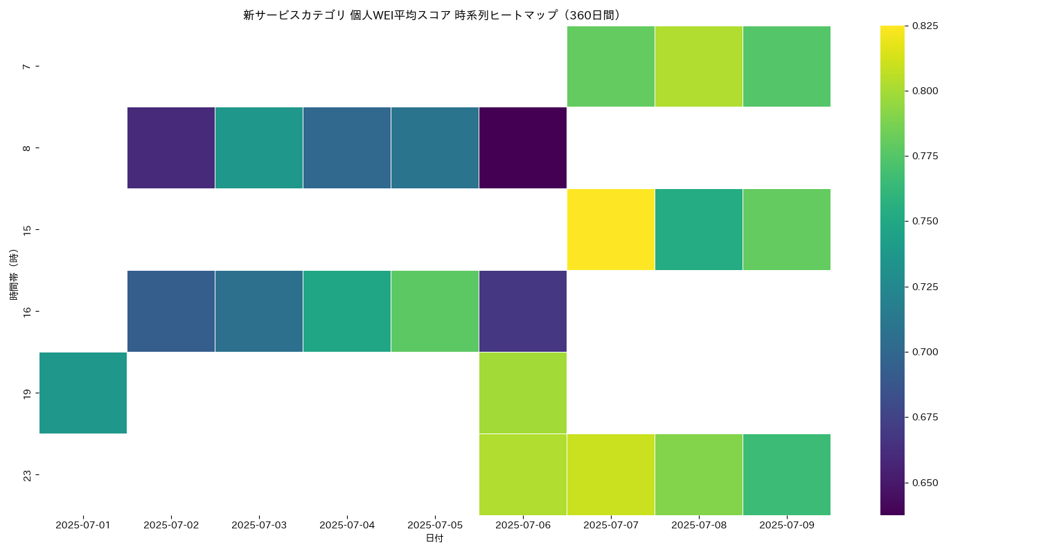 新サービス 個人WEI平均 時系列ヒートマップ 360日間 - グラフ