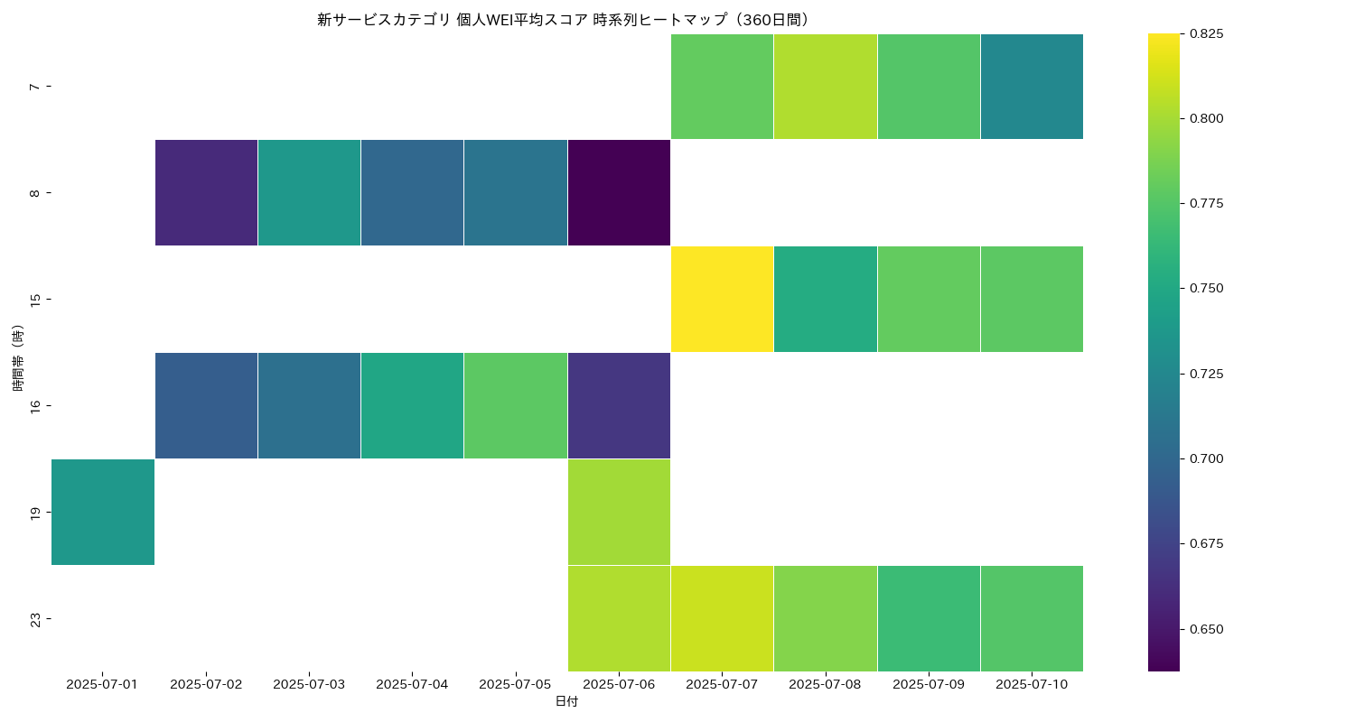 新サービス 個人WEI平均 時系列ヒートマップ 360日間 - グラフ