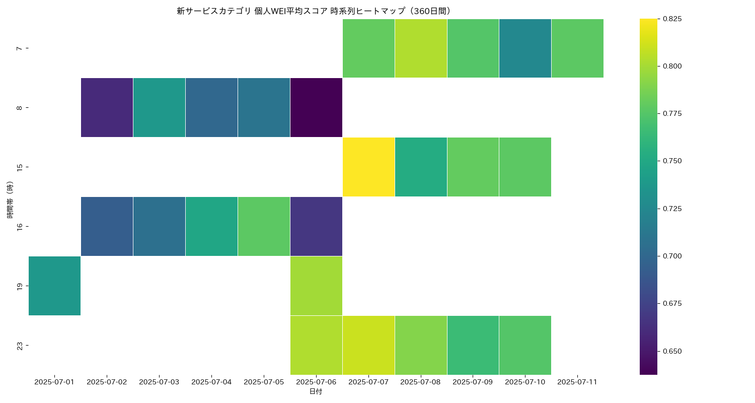 新サービス 個人WEI平均 時系列ヒートマップ 360日間 - グラフ