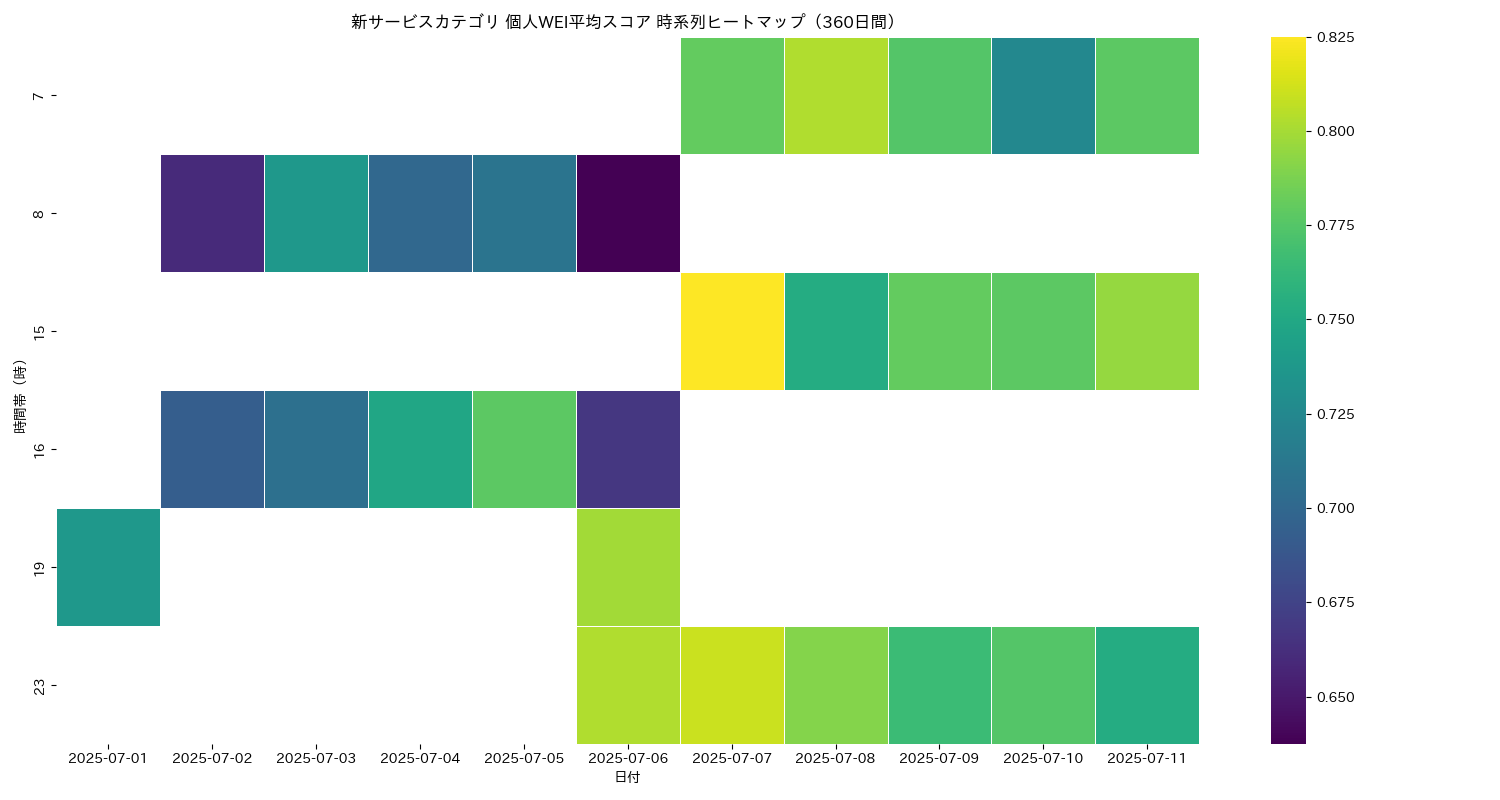 新サービス 個人WEI平均 時系列ヒートマップ 360日間 - グラフ