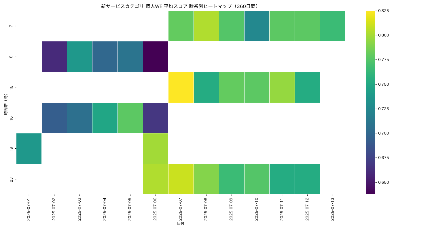 新サービス 個人WEI平均 時系列ヒートマップ 360日間 - グラフ