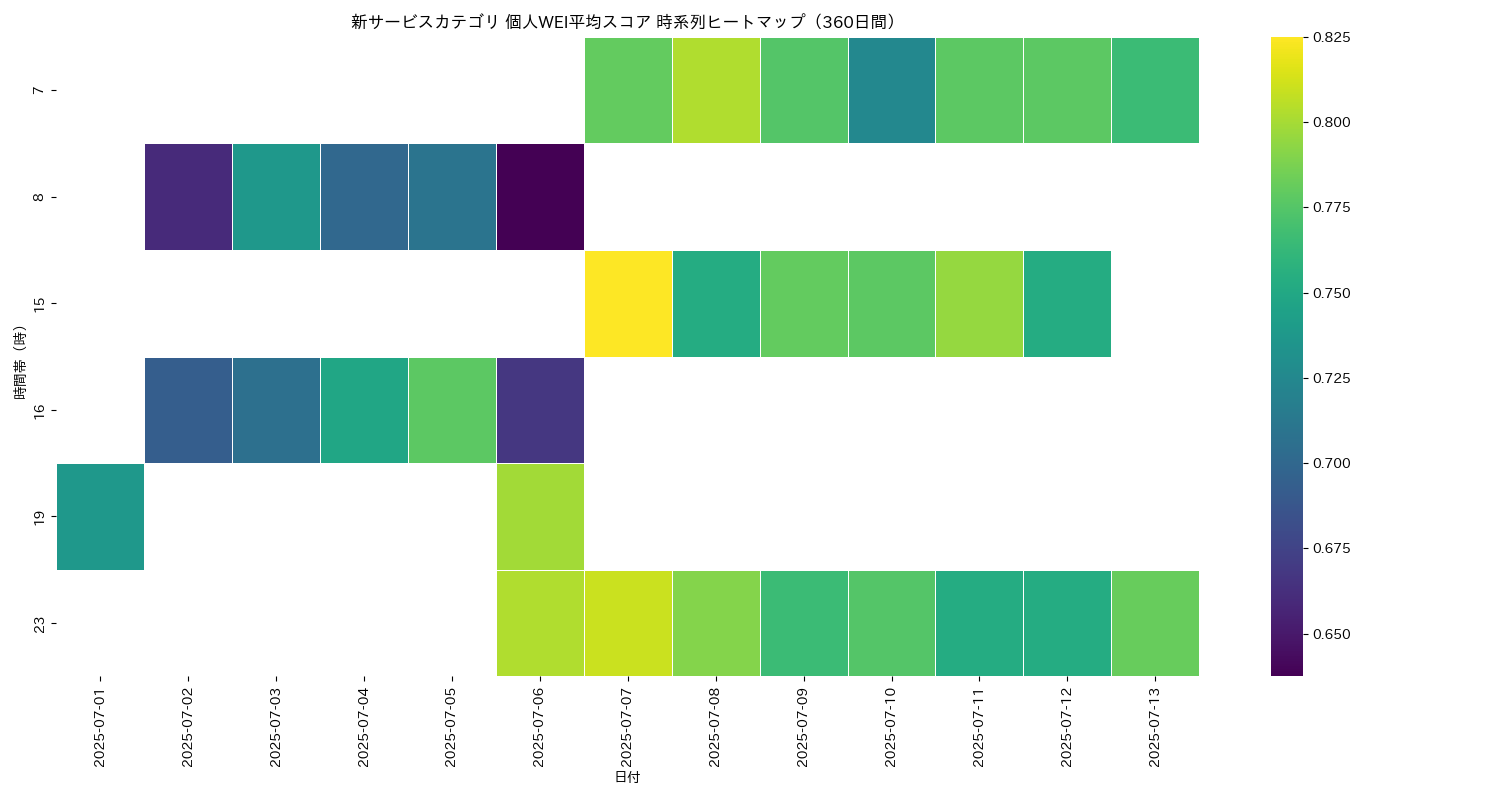 新サービス 個人WEI平均 時系列ヒートマップ 360日間 - グラフ