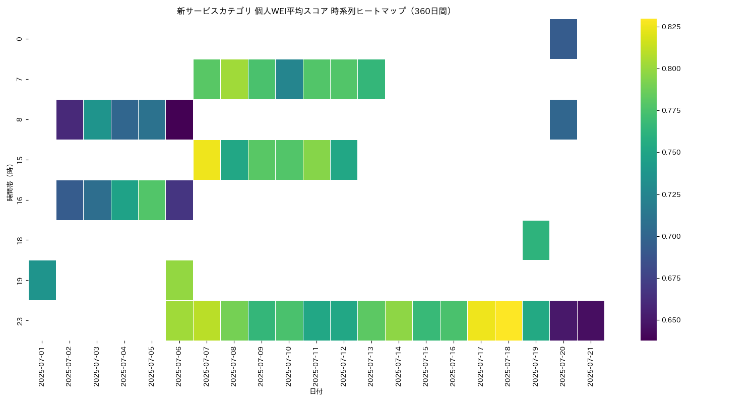 新サービス 個人WEI平均 時系列ヒートマップ 360日間 - グラフ