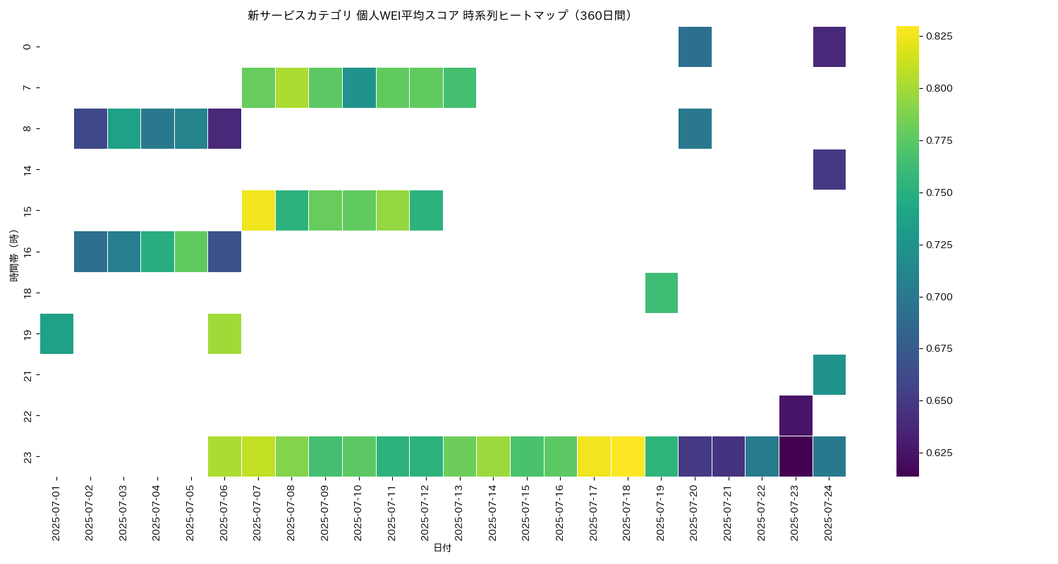 新サービス 個人WEI平均 時系列ヒートマップ 360日間 - グラフ