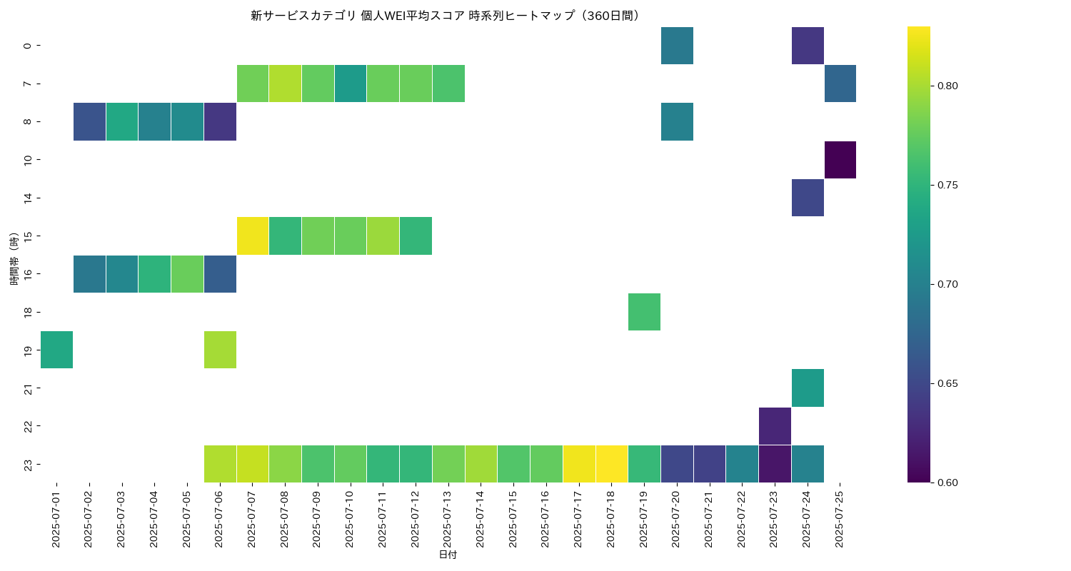 新サービス 個人WEI平均 時系列ヒートマップ 360日間 - グラフ