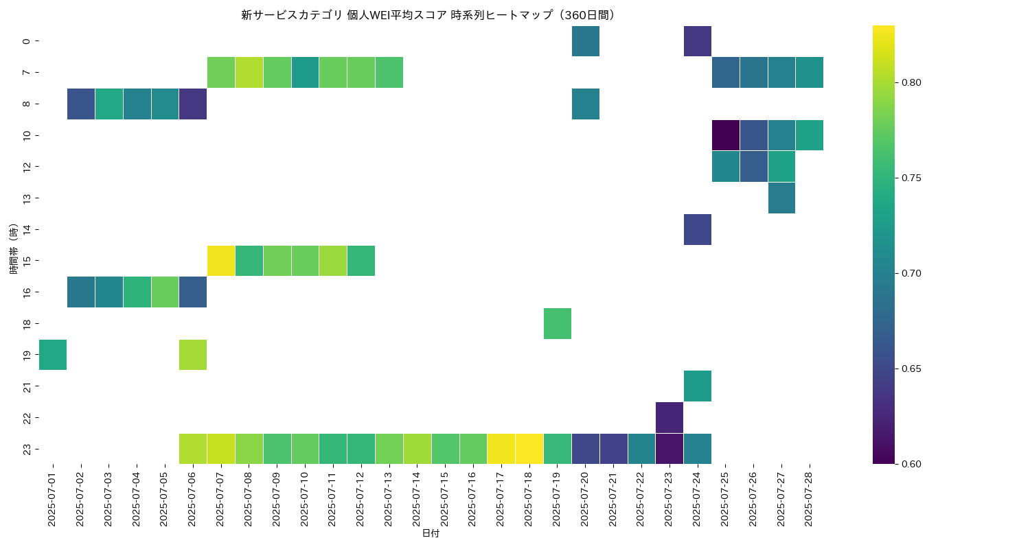 新サービス 個人WEI平均 時系列ヒートマップ 360日間 - グラフ