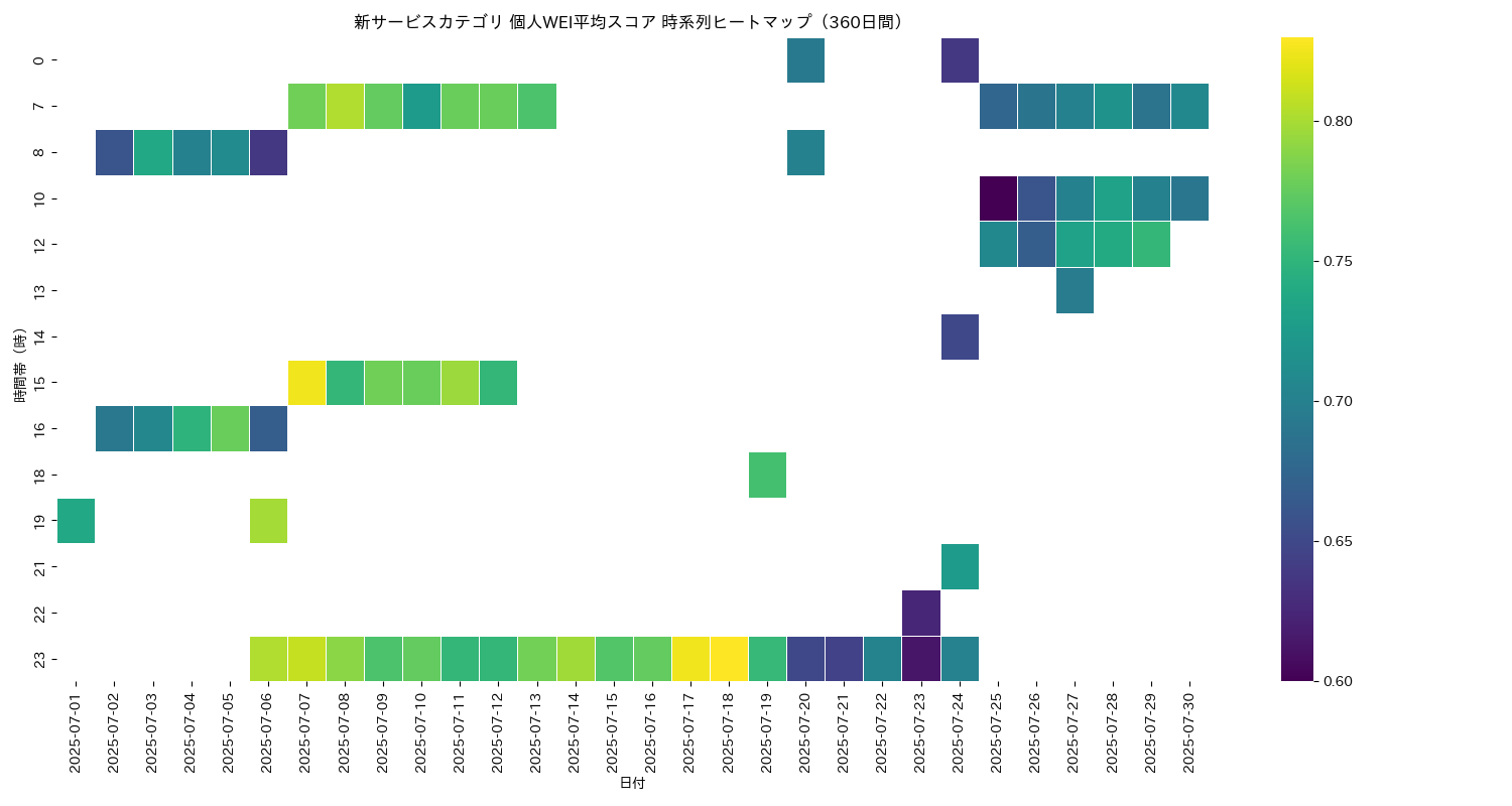 新サービス 個人WEI平均 時系列ヒートマップ 360日間 - グラフ
