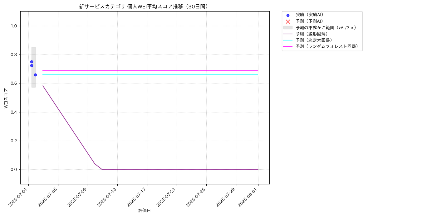 新サービス 個人WEI平均 時系列散布図（静的） 30日間 - グラフ