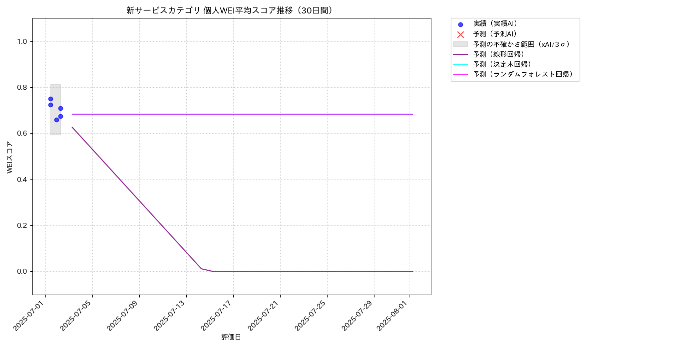 新サービス 個人WEI平均 時系列散布図（静的） 30日間 - グラフ