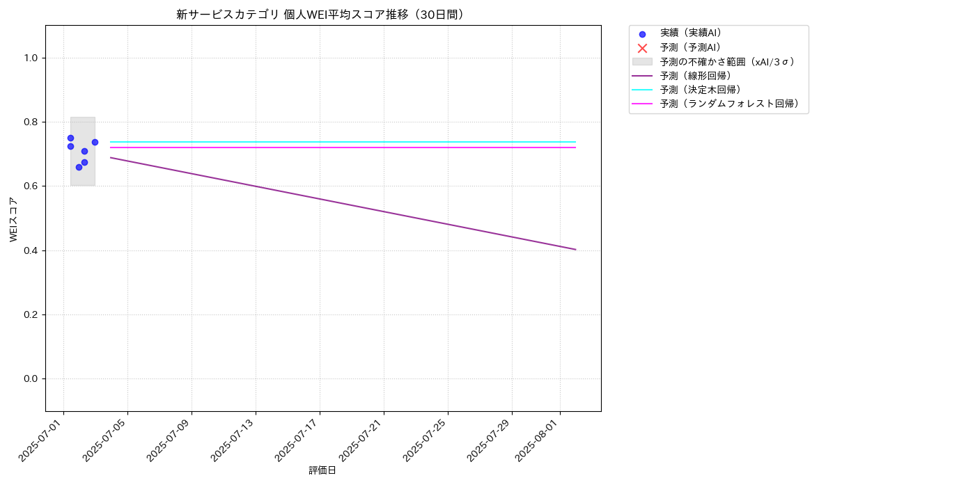 新サービス 個人WEI平均 時系列散布図（静的） 30日間 - グラフ