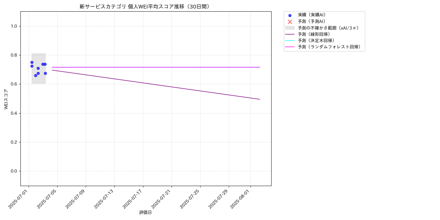 新サービス 個人WEI平均 時系列散布図（静的） 30日間 - グラフ