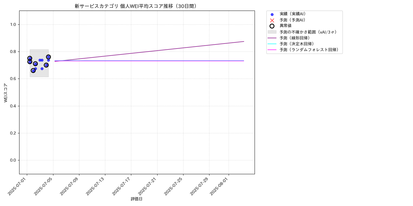 新サービス 個人WEI平均 時系列散布図（静的） 30日間 - グラフ