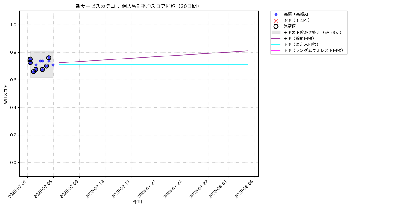 新サービス 個人WEI平均 時系列散布図（静的） 30日間 - グラフ