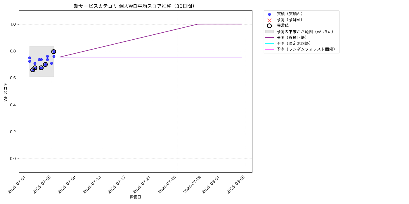 新サービス 個人WEI平均 時系列散布図（静的） 30日間 - グラフ