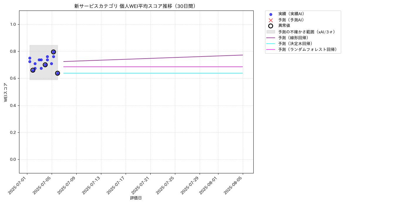 新サービス 個人WEI平均 時系列散布図（静的） 30日間 - グラフ