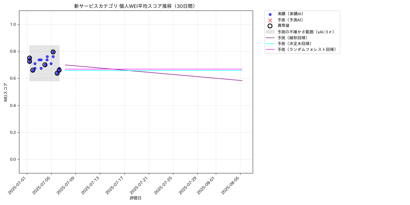 新サービス 個人WEI平均 時系列散布図（静的） 30日間 - グラフ