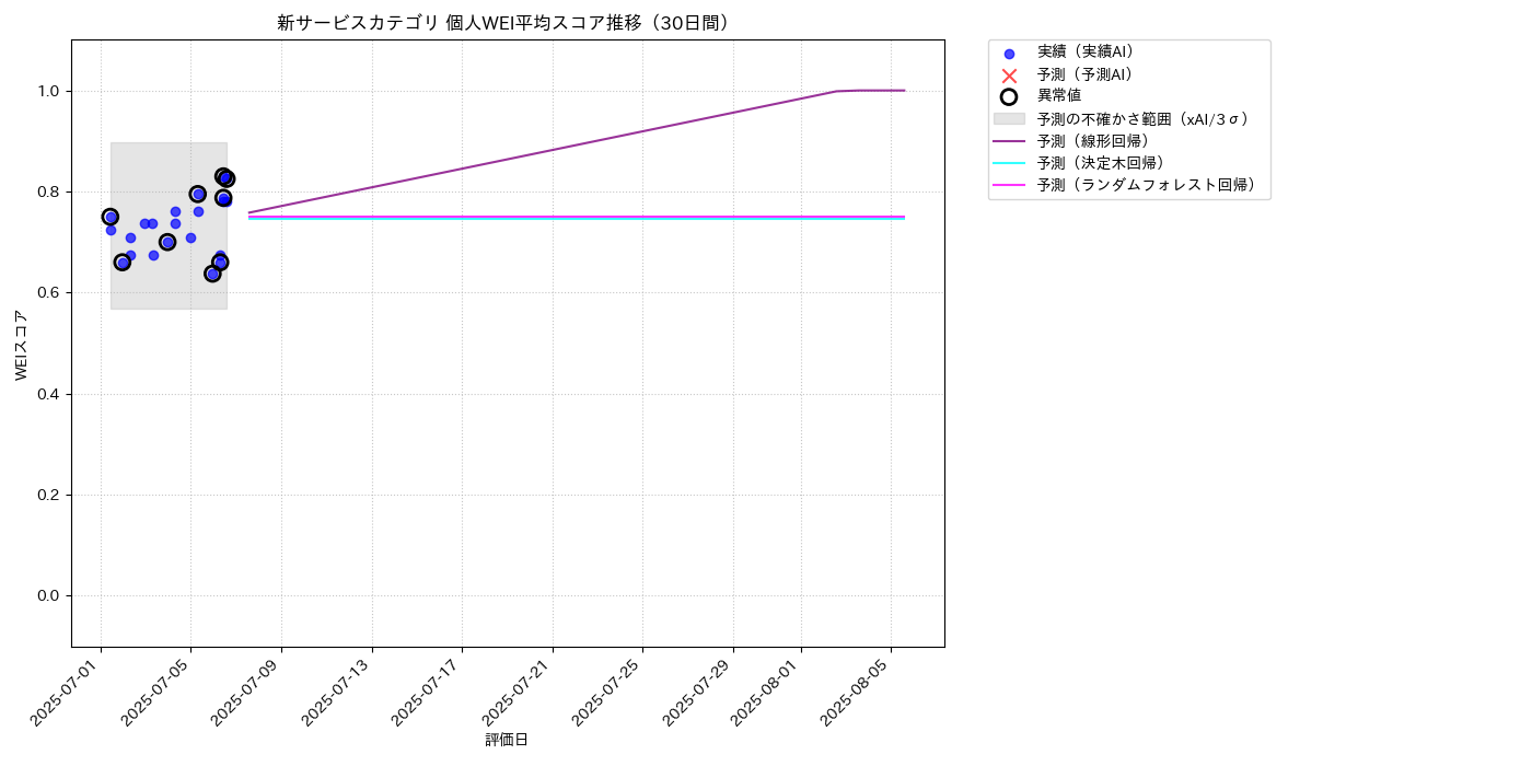 新サービス 個人WEI平均 時系列散布図（静的） 30日間 - グラフ