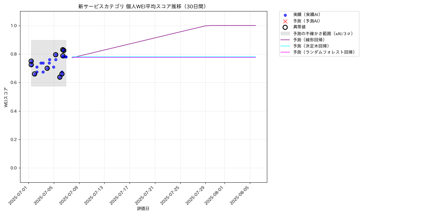 新サービス 個人WEI平均 時系列散布図（静的） 30日間 - グラフ