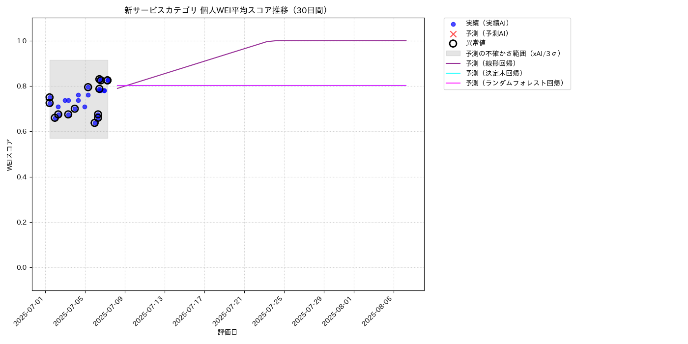 新サービス 個人WEI平均 時系列散布図（静的） 30日間 - グラフ