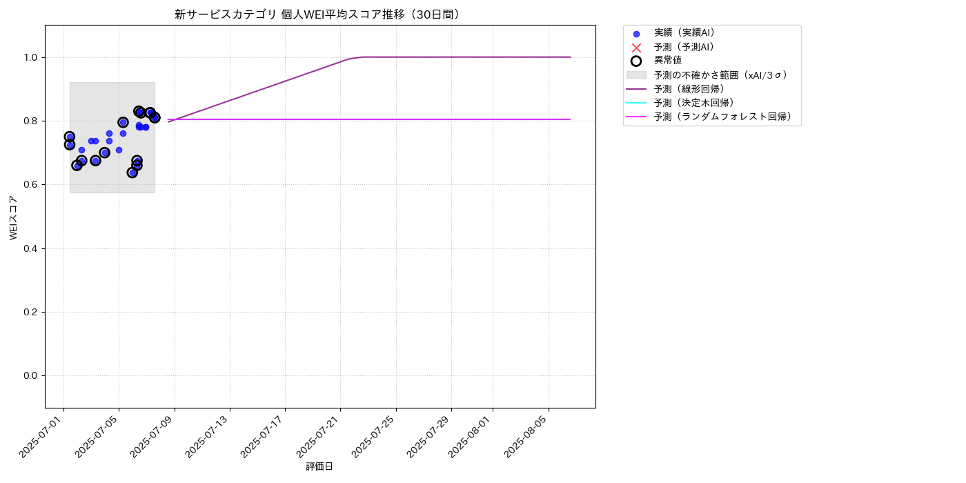 新サービス 個人WEI平均 時系列散布図（静的） 30日間 - グラフ