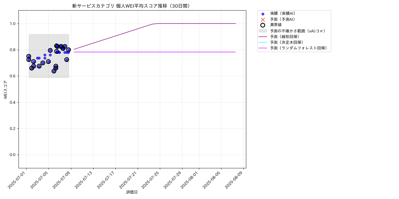 新サービス 個人WEI平均 時系列散布図（静的） 30日間 - グラフ
