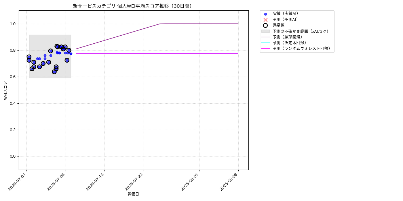 新サービス 個人WEI平均 時系列散布図（静的） 30日間 - グラフ