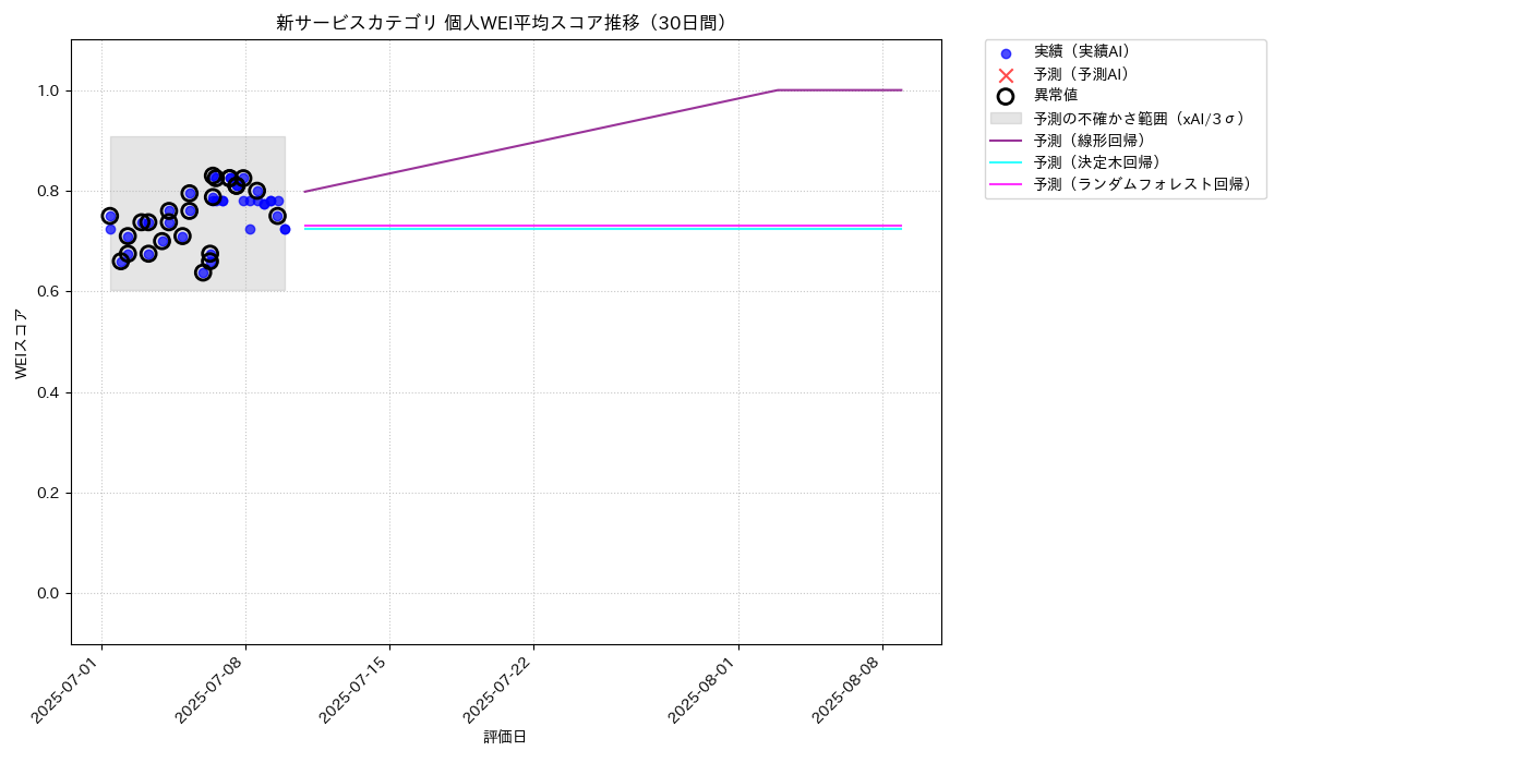 新サービス 個人WEI平均 時系列散布図（静的） 30日間 - グラフ