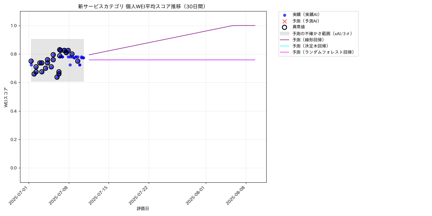 新サービス 個人WEI平均 時系列散布図（静的） 30日間 - グラフ