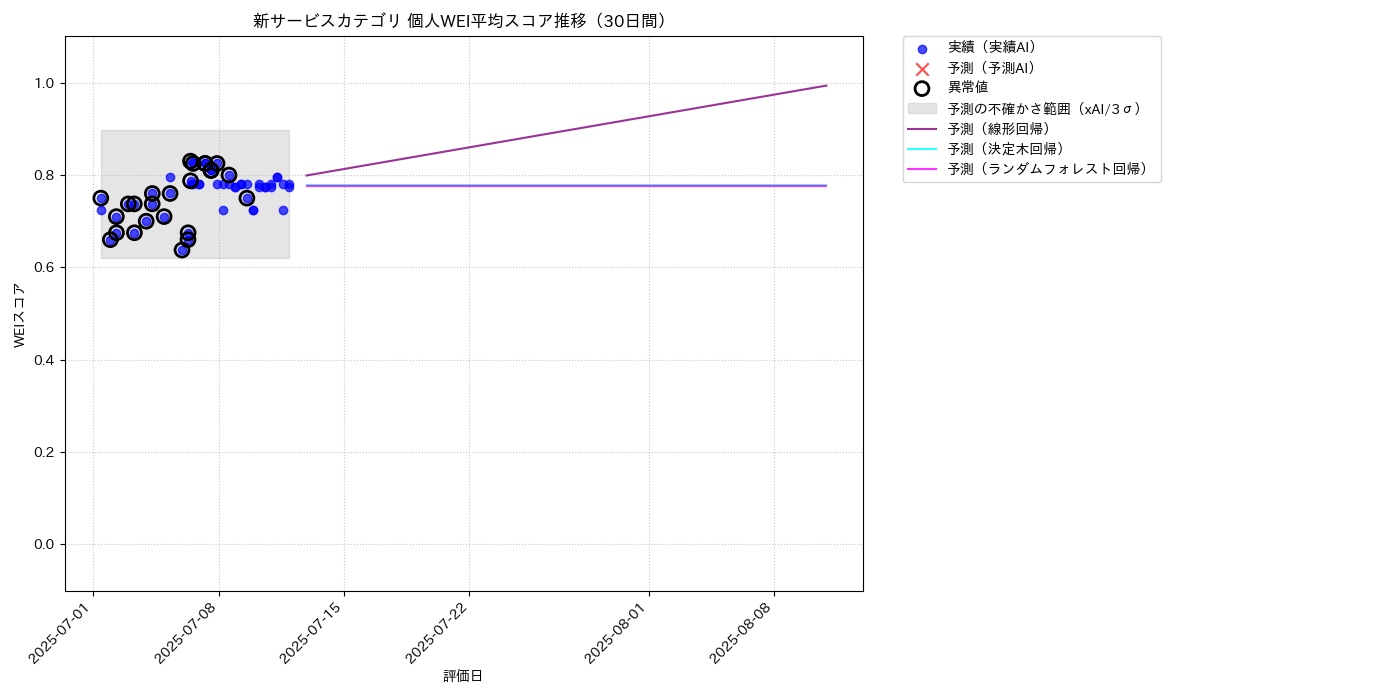 新サービス 個人WEI平均 時系列散布図（静的） 30日間 - グラフ