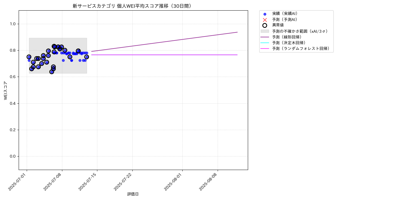 新サービス 個人WEI平均 時系列散布図（静的） 30日間 - グラフ