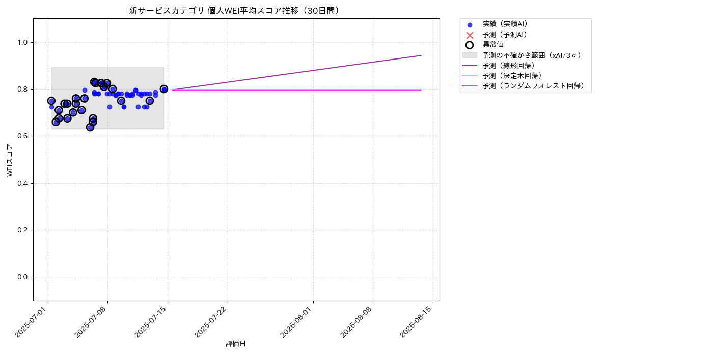 新サービス 個人WEI平均 時系列散布図（静的） 30日間 - グラフ