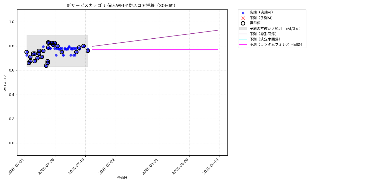 新サービス 個人WEI平均 時系列散布図（静的） 30日間 - グラフ