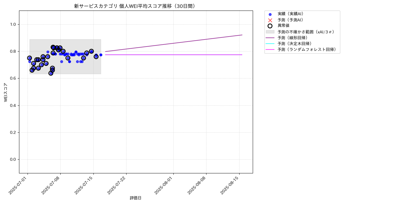 新サービス 個人WEI平均 時系列散布図（静的） 30日間 - グラフ