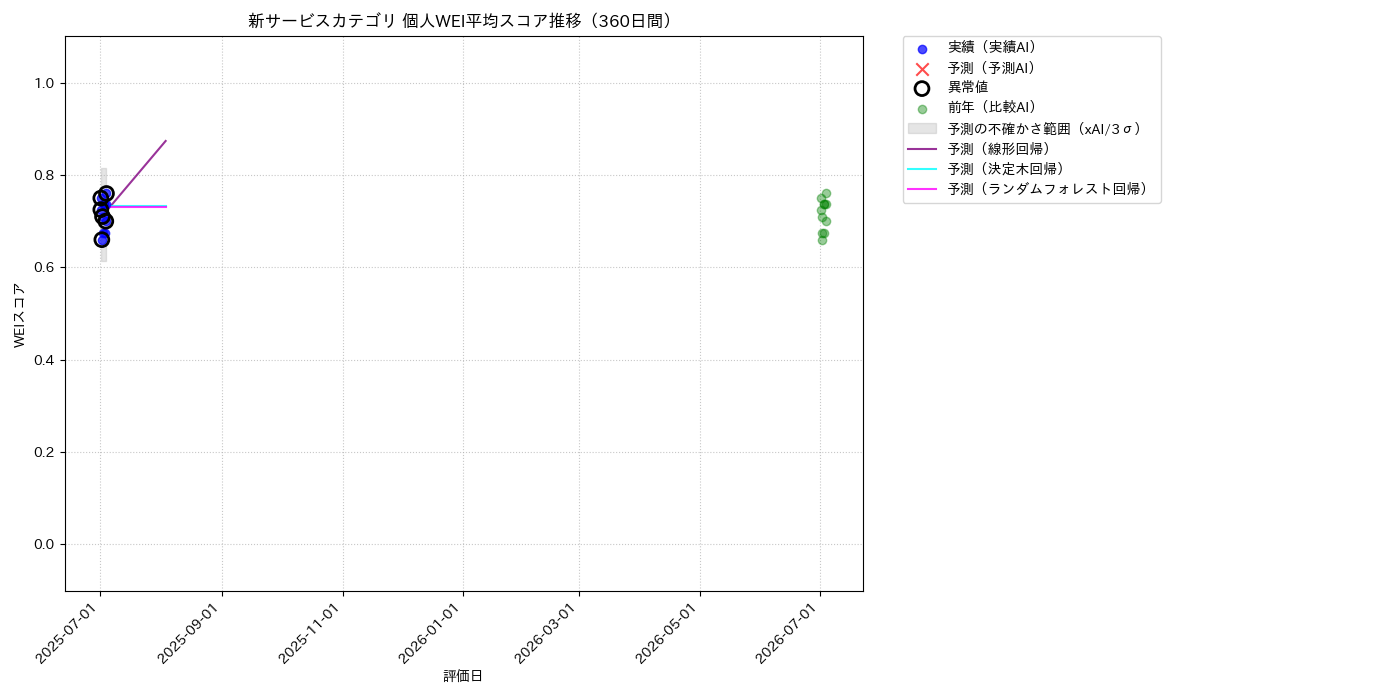 新サービス 個人WEI平均 時系列散布図（静的） 360日間 - グラフ
