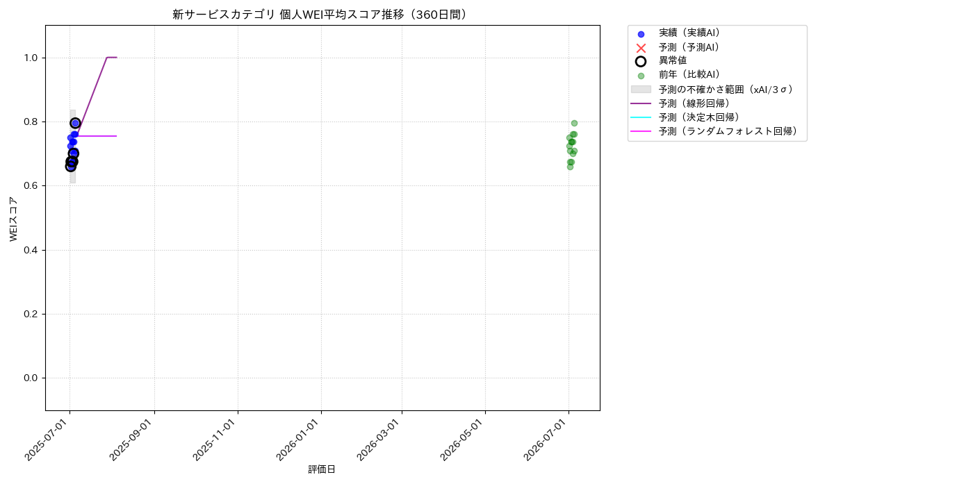 新サービス 個人WEI平均 時系列散布図（静的） 360日間 - グラフ