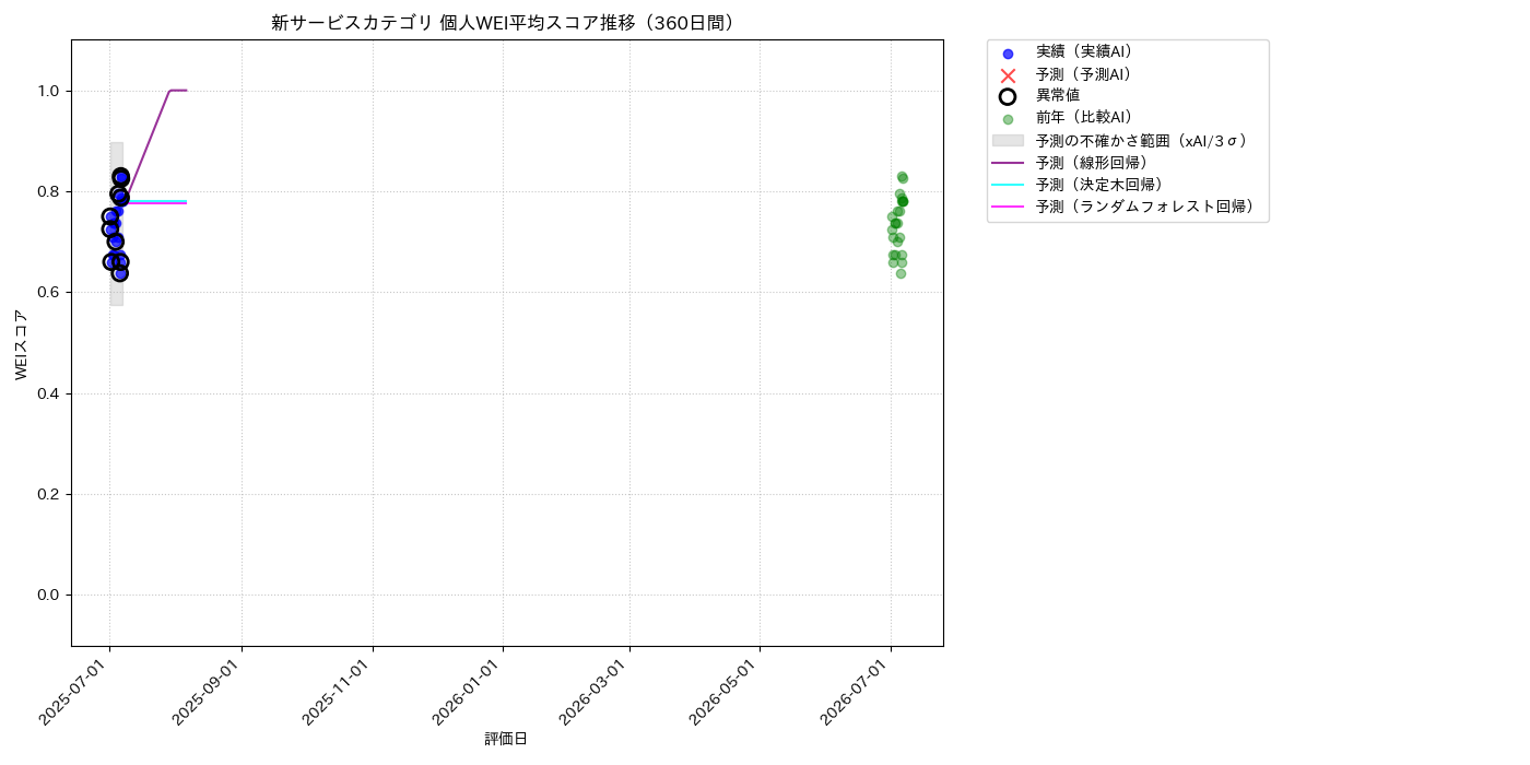 新サービス 個人WEI平均 時系列散布図（静的） 360日間 - グラフ
