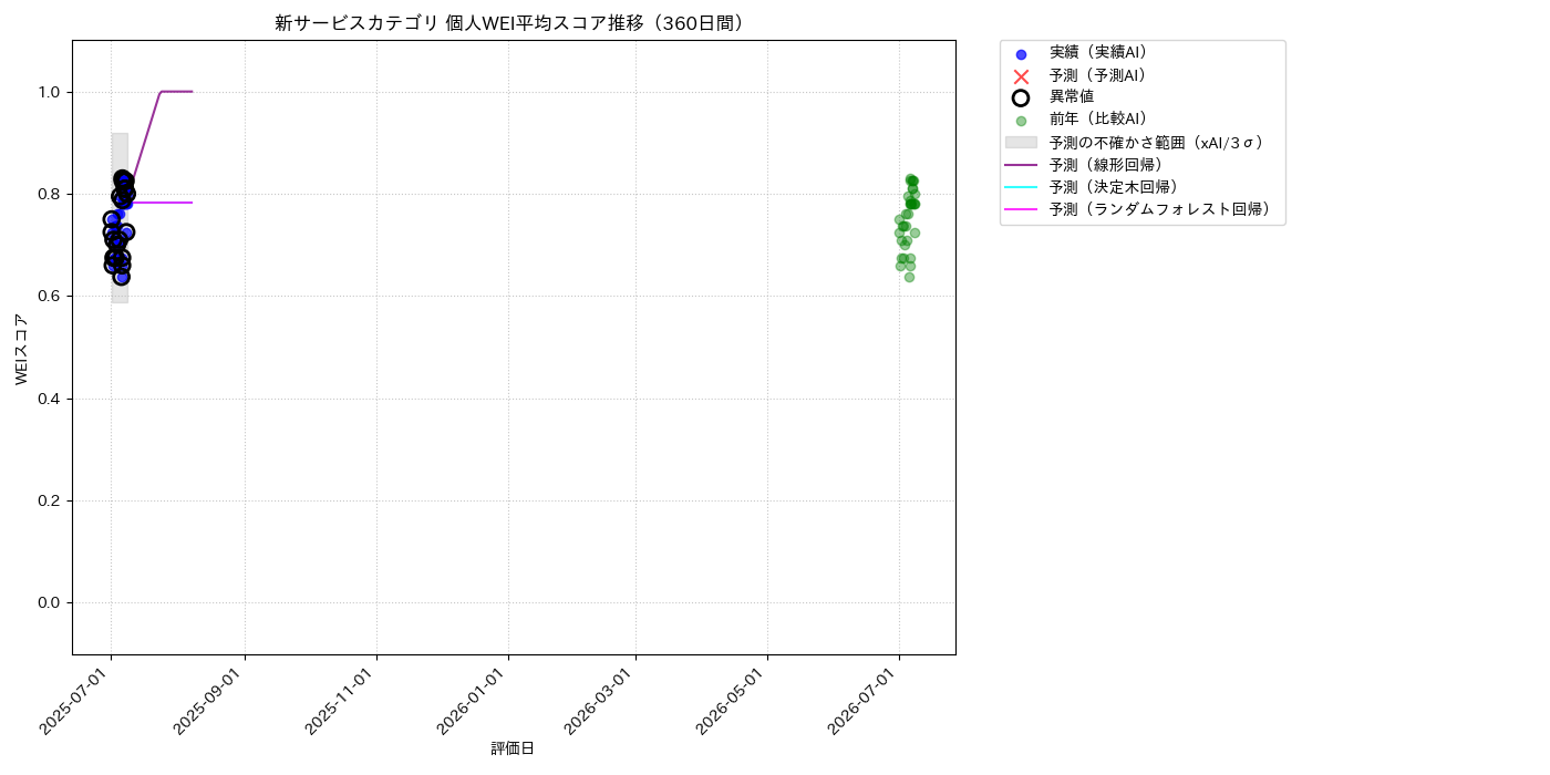 新サービス 個人WEI平均 時系列散布図（静的） 360日間 - グラフ