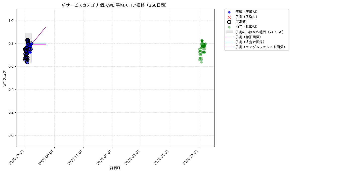 新サービス 個人WEI平均 時系列散布図（静的） 360日間 - グラフ