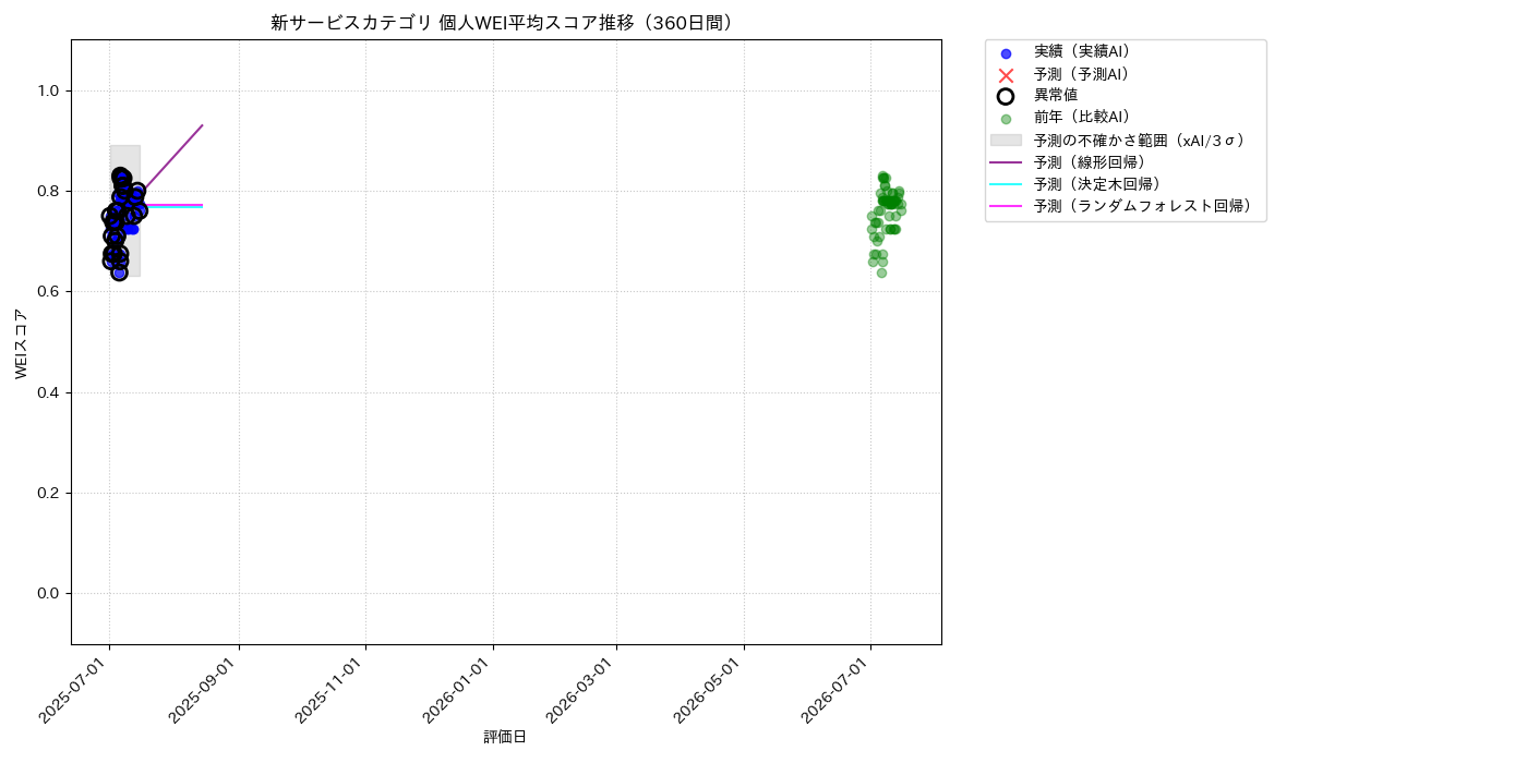 新サービス 個人WEI平均 時系列散布図（静的） 360日間 - グラフ