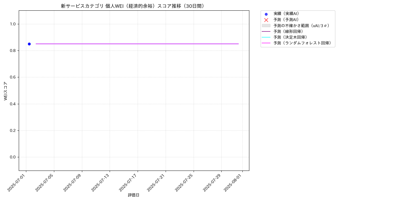 新サービス 個人WEI（経済的余裕） 時系列散布図（静的） 30日間 - グラフ