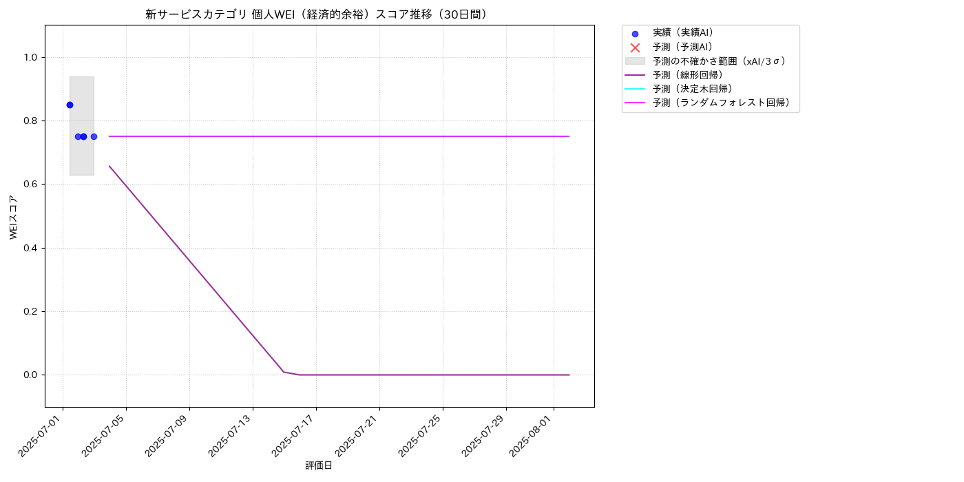 新サービス 個人WEI（経済的余裕） 時系列散布図（静的） 30日間 - グラフ
