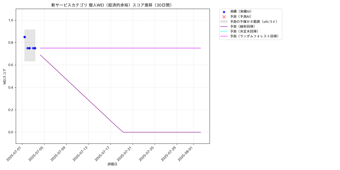新サービス 個人WEI（経済的余裕） 時系列散布図（静的） 30日間 - グラフ