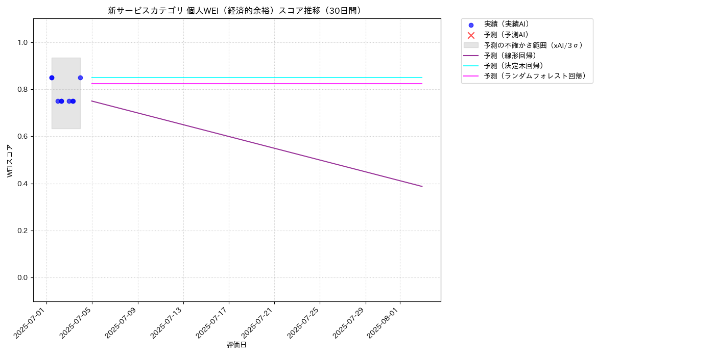 新サービス 個人WEI（経済的余裕） 時系列散布図（静的） 30日間 - グラフ