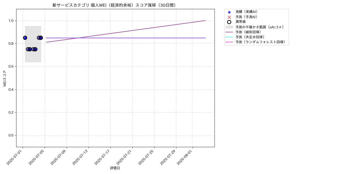 新サービス 個人WEI（経済的余裕） 時系列散布図（静的） 30日間 - グラフ