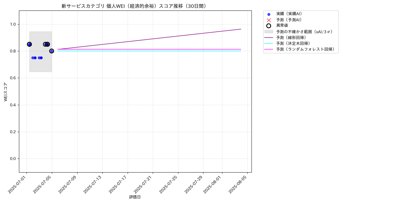 新サービス 個人WEI（経済的余裕） 時系列散布図（静的） 30日間 - グラフ