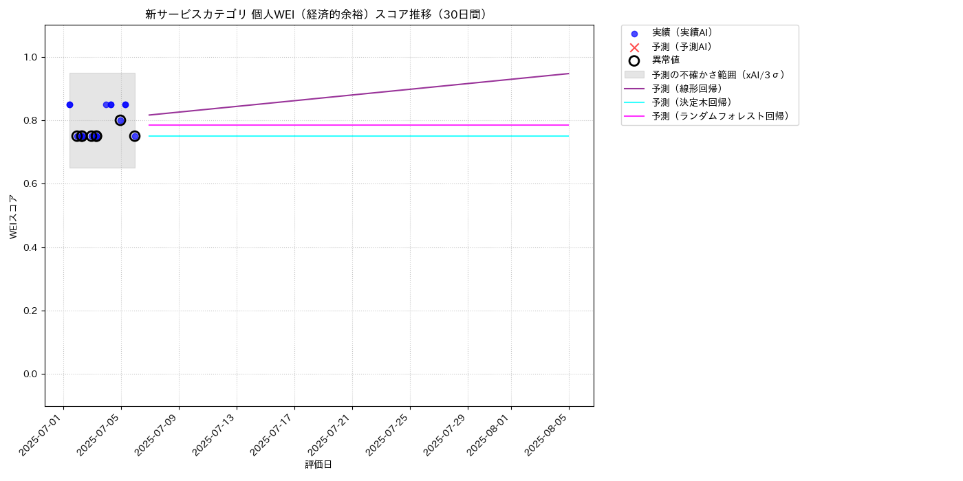 新サービス 個人WEI（経済的余裕） 時系列散布図（静的） 30日間 - グラフ