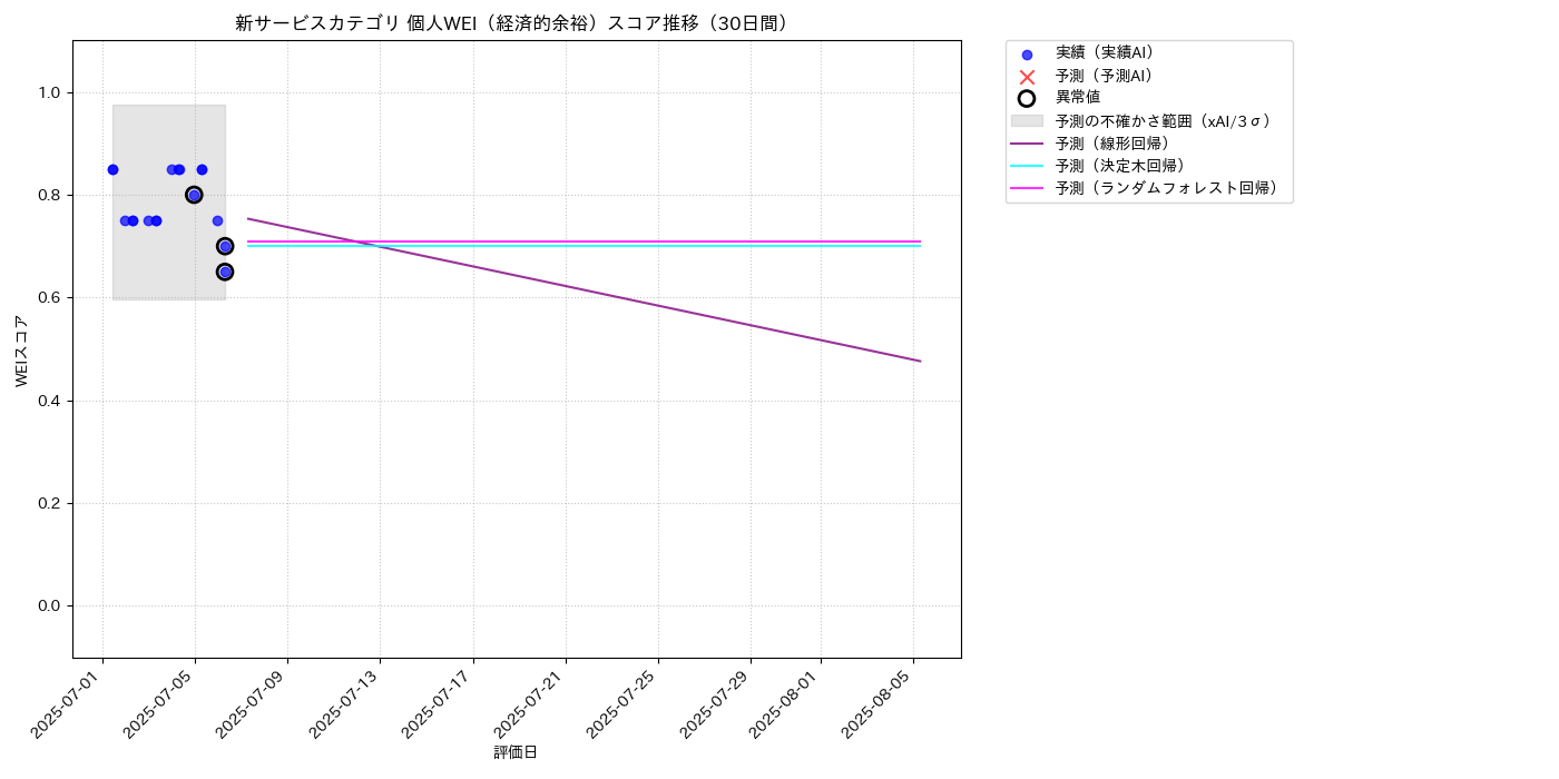 新サービス 個人WEI（経済的余裕） 時系列散布図（静的） 30日間 - グラフ