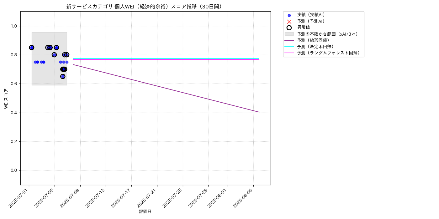 新サービス 個人WEI（経済的余裕） 時系列散布図（静的） 30日間 - グラフ