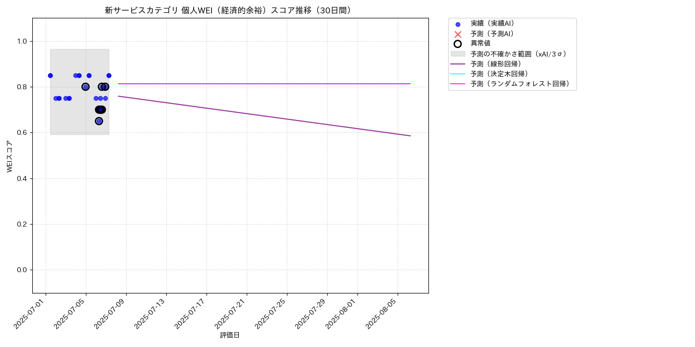 新サービス 個人WEI（経済的余裕） 時系列散布図（静的） 30日間 - グラフ